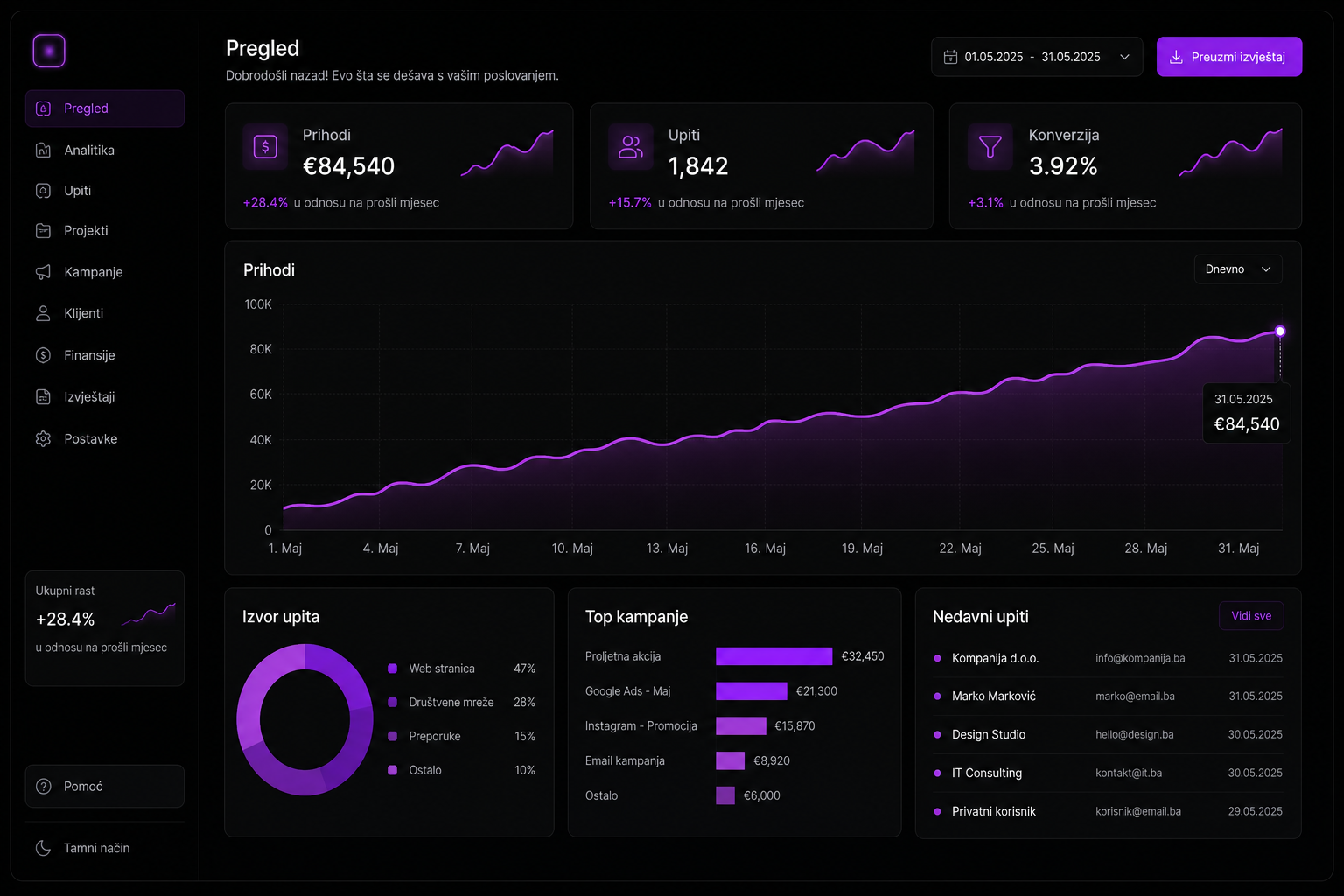 Dashboard sa grafikonima i poslovnim pokazateljima